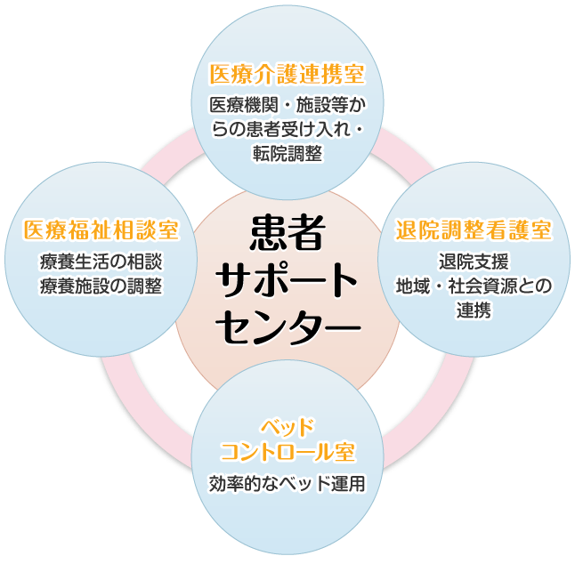 患者サポートセンター