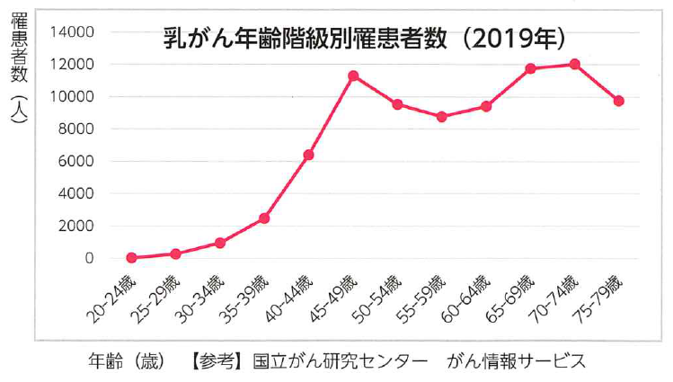 乳がんの罹患者数のグラフ